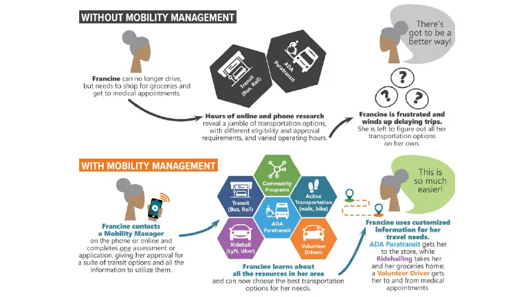 An illustration of how Mobility Managers help disadvantaged people get around.